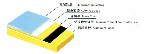 氟碳铝板厂家：氟碳铝板有什么材料组成？